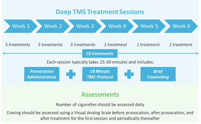 Sesión de tratamiento Deep TMS